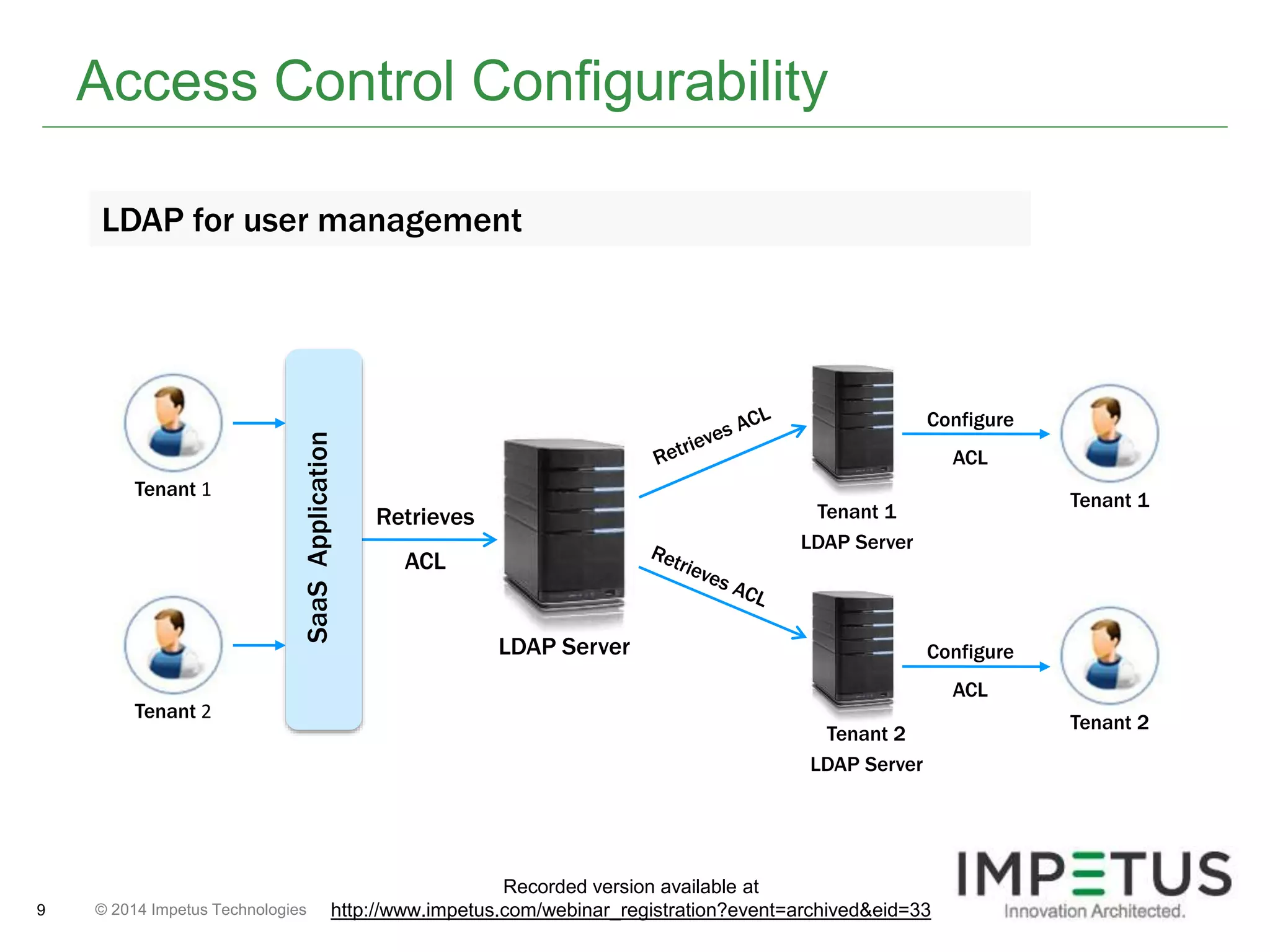 Access Control Configurability 
© 2014 9 Impetus Technologies 
Retrieves 
ACL 
LDAP Server Configure 
ACL 
SaaS Application 
Tenant 1 
Tenant 2 
Tenant 1 
Tenant 1 
LDAP Server 
Tenant 2 
LDAP Server 
Tenant 2 
Configure 
ACL 
LDAP for user management 
Recorded version available at 
http://www.impetus.com/webinar_registration?event=archived&eid=33 
 