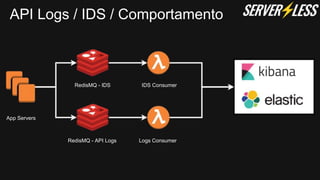 API Logs / IDS / Comportamento
App Servers
RedisMQ - IDS
RedisMQ - API Logs
IDS Consumer
Logs Consumer
 