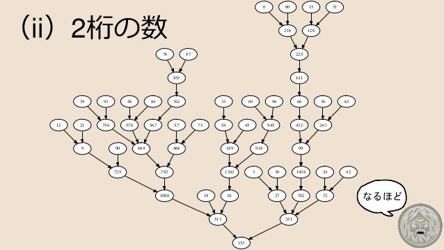 全ての3の倍数は153に通ずるらしいけどホント?全ての3の倍数は153に通ずるらしいけどホント?