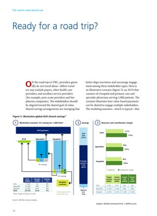 Ready for a road trip?
ON the road trip to VBC, providers gener-
ally do not travel alone—fellow travel-
ers may include payers, other health care
providers, and ancillary service providers
(for example, post-acute providers and bio-
pharma companies). The stakeholders should
be aligned toward the shared goal of value.
Shared savings arrangements are emerging that
better align incentives and encourage engage-
ment among these stakeholder types. Here is
an illustrative scenario (figure 5): an ACO that
consists of a hospital and primary care and
specialty physicians serving 1,000 patients. The
scenario illustrates how value-based payments
can be shared to engage multiple stakeholders.
The modeling assumes—which is typical—that
6% savings
Illustrative scenario: 5% saving for 1,000 lives*
*Note: Graph not drawn to scale.
PCPs Specialists Hospitals
ACO partners
100%
107%
137%
96%
99%
111%
Revenue Contribution margin
PCPs
Specialists
Hospitals
Revenue and contribution margin
Target
revenue
($000)
Actual
revenue
($000)
Target
CM
($000)
Actual
CM
($000)
PCPs $150 $167 $45 $62
Specialists $1,500 $1,490 $450 $482
Hospitals $2,500 $2,410 $1,000 $1,000
4% savings
Cost
($000)
Savings
($000)
Savings
(%)
PCPs $150 $0 0%
Specialists $1,500 $60 4%
Hospitals $2,500 $150 6%
Total $4,150 $210 5%
Hospital
reserves
15% 45% 40%
30%40% 10%5% 15%
ACO
$69
(33%)
Provider
partners
$126
(60%)
Reserve
$15
(7%)
Savings
Percentages are for
illustration only
1 2 3
Graphic: Deloitte University Press | DUPress.com
Source: Deloitte actuary analysis.
Figure 5. Illustrative global ACO shared savings21
The road to value-based care
10
 