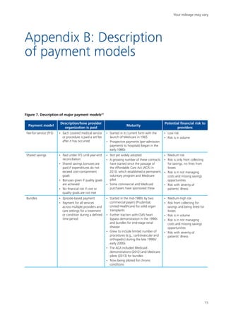 Appendix B: Description
of payment models
Payment model
Description/how provider
organization is paid
Maturity
Potential financial risk to
providers
Fee-for-service (FFS) •	 Each covered medical service
or procedure is paid a set fee
after it has occurred
•	 Started in its current form with the
launch of Medicare in 1965
•	 Prospective payments (per-admission
payments to hospitals) began in the
early 1980s
•	 Low risk
•	 Risk is in volume
Shared savings •	 Paid under FFS until year-end
reconciliation
•	 Shared savings bonuses are
paid if expenditures do not
exceed cost-containment
goals
•	 Bonuses given if quality goals
are achieved
•	 No financial risk if cost or
quality goals are not met
•	 Not yet widely adopted
•	 A growing number of these contracts
have started since the passage of
the Affordable Care Act (ACA) in
2010, which established a permanent,
voluntary program and Medicare
pilot
•	 Some commercial and Medicaid
purchasers have sponsored these
•	 Medium risk
•	 Risk is only from collecting
for savings, no fines from
losses
•	 Risk is in not managing
costs and missing savings
opportunities
•	 Risk with severity of
patients’ illness
Bundles •	 Episode-based payment
•	 Payment for all services
across multiple providers and
care settings for a treatment
or condition during a defined
time period
•	 Started in the mid-1980s by two
commercial payers (Prudential,
United Healthcare) for solid organ
transplants
•	 Further traction with CMS heart
bypass demonstration in the 1990s
and bundles for end-stage renal
disease
•	 Grew to include limited number of
procedures (e.g., cardiovascular and
orthopedic) during the late 1990s/
early 2000s
•	 The ACA included Medicaid
demonstrations (2012) and Medicare
pilots (2013) for bundles
•	 Now being piloted for chronic
conditions
•	 Medium-high risk
•	 Risk from collecting for
savings and being fined for
losses
•	 Risk is in volume
•	 Risk is in not managing
costs and missing savings
opportunities
•	 Risk with severity of
patients’ illness
Figure 7. Description of major payment models27
Your mileage may vary
15
 