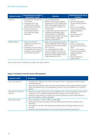 Payment model
Description/how provider
organization is paid
Maturity
Potential financial risk to
providers
Shared risk •	 Paid under FFS until year-end
reconciliation
•	 Savings bonuses if cost
containment and quality
goals (upside) are achieved
•	 At risk for a portion of
spending that exceeds a
cost containment target
(downside)
•	 Not yet widely adopted
•	 Medicare Shared Savings Program
proposed rule in 2012 suggests that
ACOs will be expected over time to
take on shared risk, in addition to
shared savings
•	 In 2008, Aetna launched a pilot with
its Medicare Advantage program
and NovaHealth, an independent
physician group in Maine, that shared
risk and resulted in quality and
efficiency improvements28
•	 High risk
•	 Risk from collecting for
savings and being fined for
losses
•	 Risk is in not managing
costs and missing savings
opportunities/being
penalized
•	 Risk with severity of
patients’ illness
Global capitation •	 Single, comprehensive
payment for a person over a
period of time
•	 Intended to account for all of
the expected costs of care for
a patient or group of patients
for a defined time period
•	 Began with managed care growth in
the late 1980s/early 1990s, although
use declined in the face of backlash
from consumers
•	 Use of global payments (newer
version of capitation aka total cost
of care contracting) is growing (e.g.,
BCBS MA in 2009; CalPERS in 2010;
Oregon Medicaid in 2011)
•	 Highest risk
•	 Risk from collecting for
savings and being fined for
losses
•	 Risk is in not managing
costs and missing savings
opportunities/being
penalized
•	 Risk with severity of
patients’ illness
Payment model Description
Care coordination fee •	 Originally used in Medicaid, this model is now also common in many patient-centered medical
home arrangements.
•	 The primary care physician is paid an amount per member/per month (usually small) for managing
patient care between visits or as a participation incentive. Can be for all patients or for high-risk
patients.
Payments for non-face-to-
face care
•	 Payments are made to physicians for phone calls/phone care, email correspondence, texting (when
the physician has to initiate manually), telemedicine, Skyping, or other video visits, etc.
•	 Interactions may substitute for in-person care; there is potential to increase overall utilization if
each communication is paid for separately.
Pay for performance •	 Grew in popularity in the later 1990s and early 2000s.
•	 Small bonuses are paid to providers if they have better performance when compared with a
benchmark.
•	 The model has most often been assessed using quality metrics that gauge adherence to care
processes.
•	 Evaluations have found relatively minor financial and outcomes/quality improvement.29
Figure 8. Variations on fee-for-service (FFS) payments
Source: Deloitte synthesis of literature and subject matter expert interviews
The road to value-based care
16
 