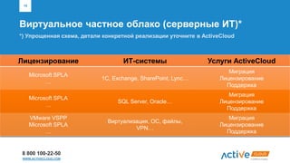8 800 100-22-50
WWW.ACTIVECLOUD.COM
*) Упрощенная схема, детали конкретной реализации уточните в ActiveCloud
Виртуальное частное облако (серверные ИТ)*
10
Лицензирование ИТ-системы Услуги ActiveCloud
Microsoft SPLA
…
1С, Exchange, SharePoint, Lync…
Миграция
Лицензирование
Поддержка
Microsoft SPLA
…
SQL Server, Oracle…
Миграция
Лицензирование
Поддержка
VMware VSPP
Microsoft SPLA
…
Виртуализация, ОС, файлы,
VPN…
Миграция
Лицензирование
Поддержка
 