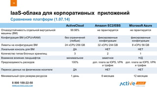 8 800 100-22-50
WWW.ACTIVECLOUD.COM
Сравнение платформ (1.07.14)
Источник: De Novo 03/2014
*) IaaS – ИТ-инфраструктура в облаке как услуга для бизнеса
IaaS-облака для корпоративных приложений
14
ActiveCloud Amazon EC2/EBS Microsoft Azure
Отказоустойчивость отдельной виртуальной
машины (ВМ)
99.98% не гарантируется не гарантируется
Конфигурация ВМ (vCPU/vRAM) без ограничений
(любые)
фиксированные
конфигурации
фиксированные
конфигурации
Лимиты на конфигурацию ВМ 24 vCPU 256 GB 32 vCPU 244 GB 8 vCPU 56 GB
Локальная консоль для ВМ ДА НЕТ НЕТ
Количество типов блочных хранилищ 3 2 1
Взаимное влияние ландшафтов минимальное заметное Н/Д
Предсказуемость расходов 100% доп. плата за IOPS, VPN
и трафик
доп. плата за IOPS, VPN
и трафик
Перенос данных на физическом носителе ДА НЕТ НЕТ
Минимальный срок резерва ресурсов 1 день 6 месяцев 12 месяцев
 