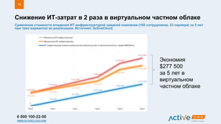 8 800 100-22-50
WWW.ACTIVECLOUD.COM
Сравнение стоимости владения ИТ-инфраструктурой средней компании (100 сотрудников, 23 сервера) за 5 лет
при трех вариантах ее реализации. Источник: ActiveCloud.
Снижение ИТ-затрат в 2 раза в виртуальном частном облаке
15
Экономия
$277 500
за 5 лет в
виртуальном
частном облаке
 