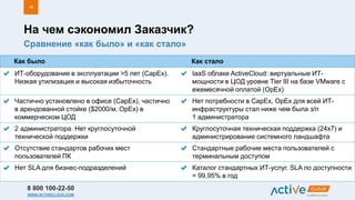 8 800 100-22-50
WWW.ACTIVECLOUD.COM
Сравнение «как было» и «как стало»
На чем сэкономил Заказчик?
18
Как было Как стало
ИТ-оборудование в эксплуатации >5 лет (CapEx).
Низкая утилизация и высокая избыточность
IaaS облаке ActiveCloud: виртуальные ИТ-
мощности в ЦОД уровне Tier III на базе VMware с
ежемесячной оплатой (OpEx)
Частично установлено в офисе (CapEx), частично
в арендованной стойке ($2000/м, OpEx) в
коммерческом ЦОД
Нет потребности в CapEx, OpEx для всей ИТ-
инфраструктуры стал ниже чем была з/п
1 администратора
2 администратора. Нет круглосуточной
технической поддержки
Круглосуточная техническая поддержка (24x7) и
администрирование системного ландшафта
Отсутствие стандартов рабочих мест
пользователей ПК
Стандартные рабочие места пользователей с
терминальным доступом
Нет SLA для бизнес-подразделений Каталог стандартных ИТ-услуг. SLA по доступности
= 99,95% в год
 