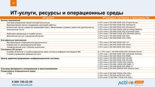 8 800 100-22-50
WWW.ACTIVECLOUD.COM
Источник: De Novo
ИТ-услуги, ресурсы и операционные среды
25
ИТ-услуги ИТ-ресурсы, системное и прикладное ПО
Бизнес-приложения
Система управления проектной деятельностью 4 CPU cores 4 GB RAM 30GB HDD (Project Server)
Корпоративный портал (поддержка групповой работы) 4 CPU cores 8 GB RAM 30GB HDD (Sharepoint)
Клиентский портал (средство взаимодействия с Заказчиками в рамках проектной деятельности) 4 CPU cores 4 GB RAM 80GB HDD (Sharepoint)
Электронная почта 4 CPU cores 6 GB RAM 240GB HDD (Exchange Mailbox)
4 CPU cores 2 GB RAM 20GB HDD (Exchange Edge)
Файловое хранилище и служба печати 2 CPU cores 1 GB RAM 210GB HDD (Windows Server)
Безопасный доступ к ресурсам Интернет 2 CPU cores 2 GB RAM 20GB HDD (ISA)
2 CPU cores 4 GB RAM 60GB HDD (TMG)
Бэк-офисные приложения
Автоматизация операционной деятельности 1 CPU cores 2 GB RAM 30GB HDD (1C)
Справочник по законодательной базе 1 CPU cores 2 GB RAM 30GB HDD (Лига)
Управленческий учет и бизнес-аналитика 4 CPU cores 4 GB RAM 60GB HDD (SQL)
Системные ИТ-услуги
Служба каталогов и служба разрешения имен согласно референтной модели MS 4x 1 CPU cores 1 GB RAM 40GB HDD (Windows Server)
Служба управления правами доступа 2 CPU cores 1 GB RAM 30GB HDD (Certificate Authority)
2 CPU cores 2 GB RAM 30GB HDD (RMS)
Центр администрирования информационной системы 8 CPU cores 8 GB RAM 40GB HDD (SCSM)
8 CPU cores 4 GB RAM 40GB HDD (SCOM)
4 CPU cores 4 GB RAM 120GB HDD (WSUS)
2 CPU cores 2 GB RAM 140GB HDD (MMC-1)
4 CPU cores 2 GB RAM 60GB HDD (MMC-2)
Система резервного копирования и восстановления 4 CPU cores 8 GB RAM 3500GB HDD (Backup Exec)
Разделяемые операционные среды
СУБД 4 CPU cores 8 GB RAM 700GB HDD (SQL)
2 CPU cores 2 GB RAM 40GB HDD (SQL)
8 CPU cores 12 GB RAM 170GB HDD (SQL)
 