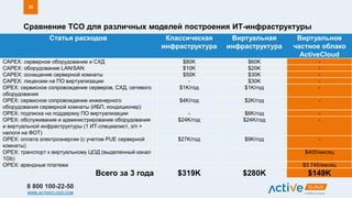 8 800 100-22-50
WWW.ACTIVECLOUD.COM
Сравнение TCO для различных моделей построения ИТ-инфраструктуры
28
Статья расходов Классическая
инфраструктура
Виртуальная
инфраструктура
Виртуальное
частное облако
ActiveCloud
CAPEX: серверное оборудование и СХД $80K $60K -
CAPEX: оборудование LAN/SAN $10K $20K -
CAPEX: оснащение серверной комнаты $50K $30K -
CAPEX: лицензии на ПО виртуализации - $30K -
OPEX: сервисное сопровождение серверов, СХД, сетевого
оборудования
$1K/год $1K/год -
OPEX: сервисное сопровождение инженерного
оборудования серверной комнаты (ИБП, кондиционер)
$4K/год $2K/год -
OPEX: подписка на поддержку ПО виртуализации - $6K/год -
OPEX: обслуживание и администрирование оборудования
и виртуальной инфраструктуры (1 ИТ-специалист, з/п +
налоги на ФОТ)
$24K/год $24K/год -
OPEX: оплата электроэнергии (с учетом PUE серверной
комнаты)
$27K/год $9K/год -
OPEX: транспорт к виртуальному ЦОД (выделенный канал
1Gb)
$400/месяц
OPEX: арендные платежи $3 745/месяц
Всего за 3 года $319K $280K $149K
 