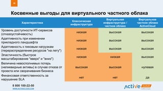 8 800 100-22-50
WWW.ACTIVECLOUD.COM
Косвенные выгоды для виртуального частного облака
30
Характеристика
Классическая
инфраструктура
Виртуальная
инфраструктура /
частное облако
Виртуальное
частное облако
ActiveCloud
Уровень доступности ИТ-сервисов
(отказоустойчивость)
низкая высокая высокая
Адаптивность при изменении
прикладного ландшафта
низкая высокая высокая
Адаптивность к пиковым нагрузкам
(перераспределение ресурсов "на лету")
низкая высокая высокая
Эластичность (быстрое
масштабирование "вверх" и "вниз")
низкая низкая высокая
Величина невосполнимых потерь
(неликвидные активы) в случае отказа от
проекта или сворачивания бизнеса
высокая высокая нулевая
Финансовая ответственность за
нарушение SLA
нет нет да
 