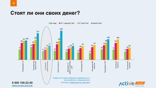 8 800 100-22-50
WWW.ACTIVECLOUD.COM
Стоят ли они своих денег?
38
Размер з/п в месяц (Москва) в зависимости от
опыта работы по специальности
Источник: HeadHunter.Ru, май 2014
 