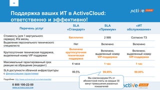 8 800 100-22-50
WWW.ACTIVECLOUD.COM
Поддержка ваших ИТ в ActiveCloud:
ответственно и эффективно!
40
Перечень услуг
SLA
«Стандарт»
SLA
«Премиум»
«ИТ
обслуживание»
Стоимость (для 1 виртуального
сервера), P/в месяц
Бесплатно 2 999 Согласно ТЗ
Выделение персонального технического
специалиста
Нет Включено Включено
Круглосуточная техническая поддержка,
выделенный номер VIP поддержки
Включена
круглосуточная
техническая
поддержка
Включено,
выделенный номер
VIP-поддержки
Включено,
выделенный номер
VIP-поддержки
Максимальный гарантированный срок
реакции на обращение (инцидент)
4 часа 1 час 1 час
SLA доступности облачной инфраструктуры
с финансовыми гарантиями
99,5% 99,95% 99,95%
Подробнее: http://www.activecloud.ru/ru/services/sla/
Мы компенсируем 5% от
абонентской платы за каждые 30
минут превышения указанных
показателей
 