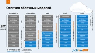 8 800 100-22-50
WWW.ACTIVECLOUD.COM
Отличия облачных моделей
5
*) департамент
информационных
технологий
Приложения
Среда
исполнения
СУБД
Безопасность
ОС
Виртуализация
Хранение
данных
Серверы
Сети
PaaS
ДИТSLAдляPaaS(ActiveCloud)
Приложения
Среда
исполнения
СУБД
Безопасность
ОС
Виртуализация
Хранение
данных
Серверы
Сети
SaaS
Настройка
(ДИТ/ПроизводительПО)
SLAдляSaaS(ActiveCloud)
Приложения
Среда
исполнения
СУБД
Безопасность
ОС
Виртуализация
Хранение
данных
Серверы
Сети
IaaS
ДИТSLAдляIaaS(ActiveCloud)
Приложения
Среда
исполнения
СУБД
Безопасность
ОС
Виртуализация
Хранение
данных
Серверы
Сети
«Старые ИТ»
ДИТ*
Обычно
нет SLA
ЦОД ЦОД ЦОДЦОД
Почта, бухгалтерия, ERP,
CRM, документооборот,
серверы, данные, файлы… ПК, рабочие
места…
Приложения
Среда
исполнения
СУБД
Безопасность
ОС
Виртуализация
Хранение
данных
Серверы
Сети
Colocation
ДИТSLAдляЦОД(Поставщик)
ЦОД
 