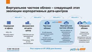 8 800 100-22-50
WWW.ACTIVECLOUD.COM
Виртуальное частное облако – следующий этап
эволюции корпоративных дата-центров
7
Серверная
в офисе
КПД ~5%
Высокое энерго-
потребление
Динамическ
ий дата-
центр
Собственный или
арендованный
ЦОД
Утилизация ~50%
за счет
виртуализации
Частное
облако
В собственном
динамическом дата-
центре +
Каталог услуг
Самообслуживание
Chargeback
Виртуальное
частное облако
Частное облако на
арендованных
мощностях
(ActiveCloud),
эластично
изменяемых по
требованию
(утилизация 50-100%)
ROI в ИТ 2 ROI в ИТ 3ROI в ИТ 1
Рост отдачи от ИТ (ROI) для бизнеса
Гибридное
облако
Совместное
использование
частных,
виртуальных частных
и публичных облаков
в зависимости от
решаемых задач
ROI в ИТ 4
 