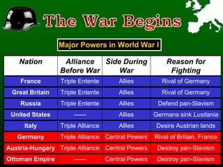 Nation Alliance
Before War
Side During
War
Reason for
Fighting
Major Powers in World War I
France Triple Entente Allies Rival of Germany
Great Britain Triple Entente Allies Rival of Germany
Russia Triple Entente Allies Defend pan-Slavism
Italy Triple Alliance Allies Desire Austrian lands
United States ------ Allies Germans sink Lusitania
Germany Triple Alliance Central Powers Rival of Britain, France
Austria-Hungary Triple Alliance Central Powers Destroy pan-Slavism
Ottoman Empire ------ Central Powers Destroy pan-Slavism
 