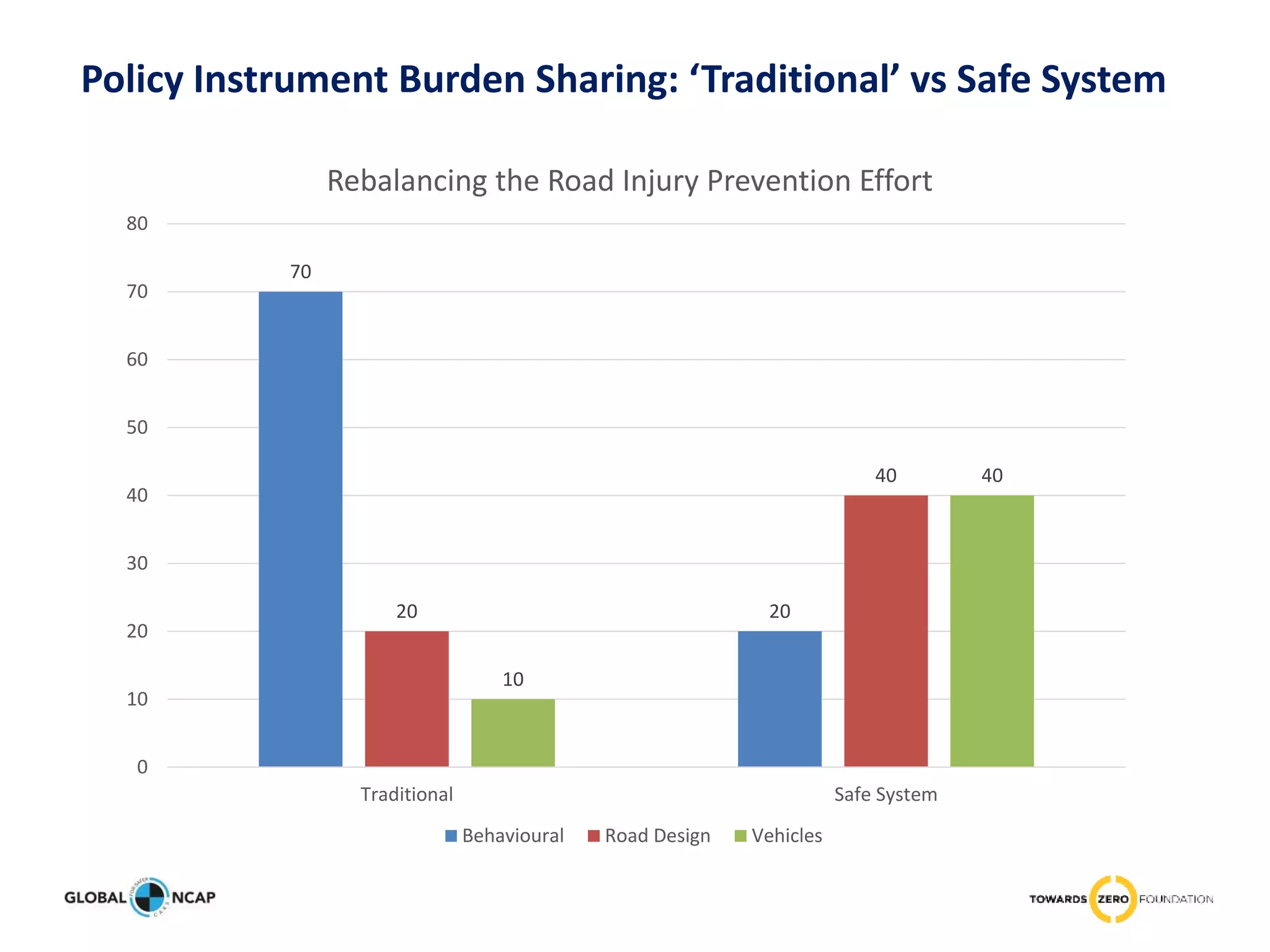 Policy Instrument Burden Sharing: ‘Traditional’ vs Safe System
70
2020
40
10
40
0
10
20
30
40
50
60
70
80
Traditional Safe System
Rebalancing the Road Injury Prevention Effort
Behavioural Road Design Vehicles
 