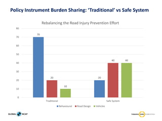 Policy Instrument Burden Sharing: ‘Traditional’ vs Safe System
70
2020
40
10
40
0
10
20
30
40
50
60
70
80
Traditional Safe System
Rebalancing the Road Injury Prevention Effort
Behavioural Road Design Vehicles
 