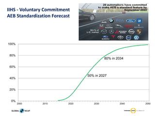 IIHS - Voluntary Commitment
AEB Standardization Forecast
0%
20%
40%
60%
80%
100%
2000 2010 2020 2030 2040 2050
50% in 2027
80% in 2034
 
