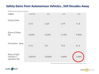 Safety Gains from Autonomous Vehicles…Still Decades Away
 