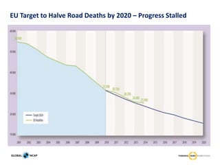 EU Target to Halve Road Deaths by 2020 – Progress Stalled
 