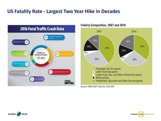 US Fatality Rate - Largest Two Year Hike in Decades
 