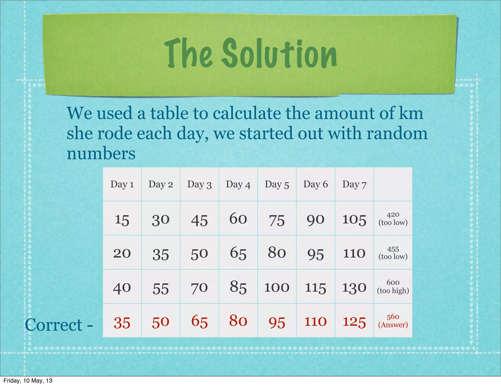 The Solution
We used a table to calculate the amount of km
she rode each day, we started out with random
numbers
Day 1 Day 2 Day 3 Day 4 Day 5 Day 6 Day 7
15 30 45 60 75 90 105 420
(too low)
20 35 50 65 80 95 110 455
(too low)
40 55 70 85 100 115 130 600
(too high)
35 50 65 80 95 110 125 560
(Answer)Correct -
Friday, 10 May, 13
 