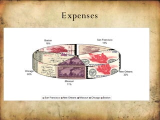Expenses 