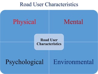 Road User Characteristics
Physical Mental
Psychological Environmental
Road User
Characteristics
 
