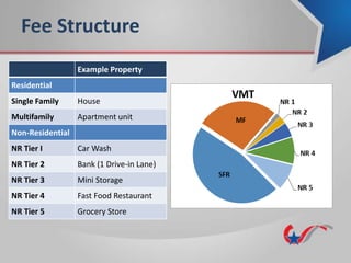 Example Property
Residential
Single Family House
Multifamily Apartment unit
Non-Residential
NR Tier I Car Wash
NR Tier 2 Bank (1 Drive-in Lane)
NR Tier 3 Mini Storage
NR Tier 4 Fast Food Restaurant
NR Tier 5 Grocery Store
Fee Structure
 