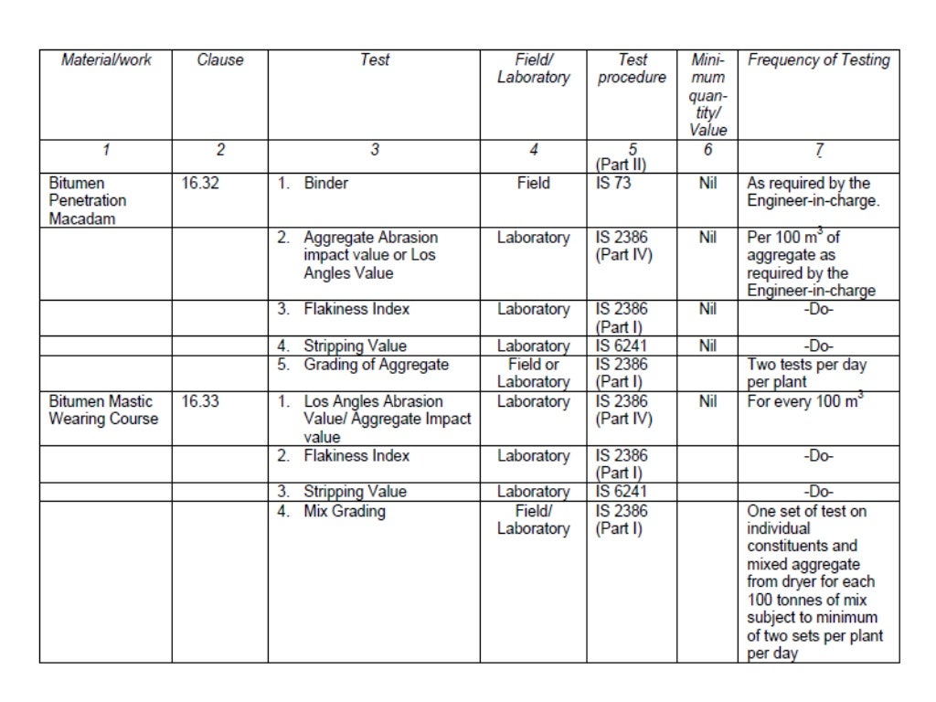 Roadwork from CPWD specification