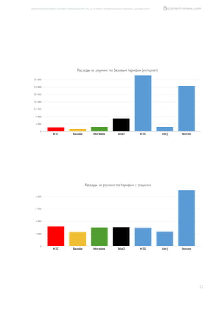 22
Сравнительный анализ тарифов операторов РФ, СНГ, ЕС и мира в международном роуминге, декабрь 2016
0
4 000
8 000
12 000
16 000
20 000
24 000
28 000
МТС Билайн МегаФон Tele2 MTS life:) Velcom
Расходы на роуминг по базовым тарифам (интернет)
0
2 000
4 000
6 000
8 000
МТС Билайн МегаФон Tele2 MTS life:) Velcom
Расходы на роуминг по тарифам с опциями
 