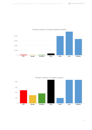 34
Сравнительный анализ тарифов операторов РФ, СНГ, ЕС и мира в международном роуминге, декабрь 2016
0
2 000
4 000
6 000
8 000
МТС Билайн МегаФон Tele2 Airtel Idea Vodafone
Расходы на роуминг по тарифам с опциями
0
40 000
80 000
120 000
160 000
МТС Билайн МегаФон Tele2 Airtel Idea Vodafone
Расходы на роуминг по базовым тарифам (интернет)
 