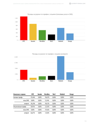 53
Сравнительный анализ тарифов операторов РФ, СНГ, ЕС и мира в международном роуминге, декабрь 2016
0
200
400
600
800
1 000
1 200
МТС Билайн МегаФон Tele2 Moldcell Orange
Расходы на роуминг по тарифам с опциями (голосовые услуги и SMS)
0
4 000
8 000
12 000
16 000
МТС Билайн МегаФон Tele2 Moldcell Orange
Расходы на роуминг по тарифам с опциями (интернет)
Изменение к апрелю МТС Билайн МегаФон Tele2 Moldcell Orange
Базовые тарифы -95,46% 0,00% -96,67% 0,00% 0,00% 0,00%
голос/SMS 0,00% 0,00% 53,24% 0,00% 0,00% 0,00%
интернет -96,24% 0,00% -98,17% 0,00% 0,00% 0,00%
Опциональные тарифы 50,95% 0,00% -22,42% 0,00% 0,00% 0,00%
голос/SMS 0,00% 0,00% -39,36% 0,00% 0,00% 0,00%
интернет 66,67% 0,00% -17,26% 0,00% 0,00% 0,00%
 