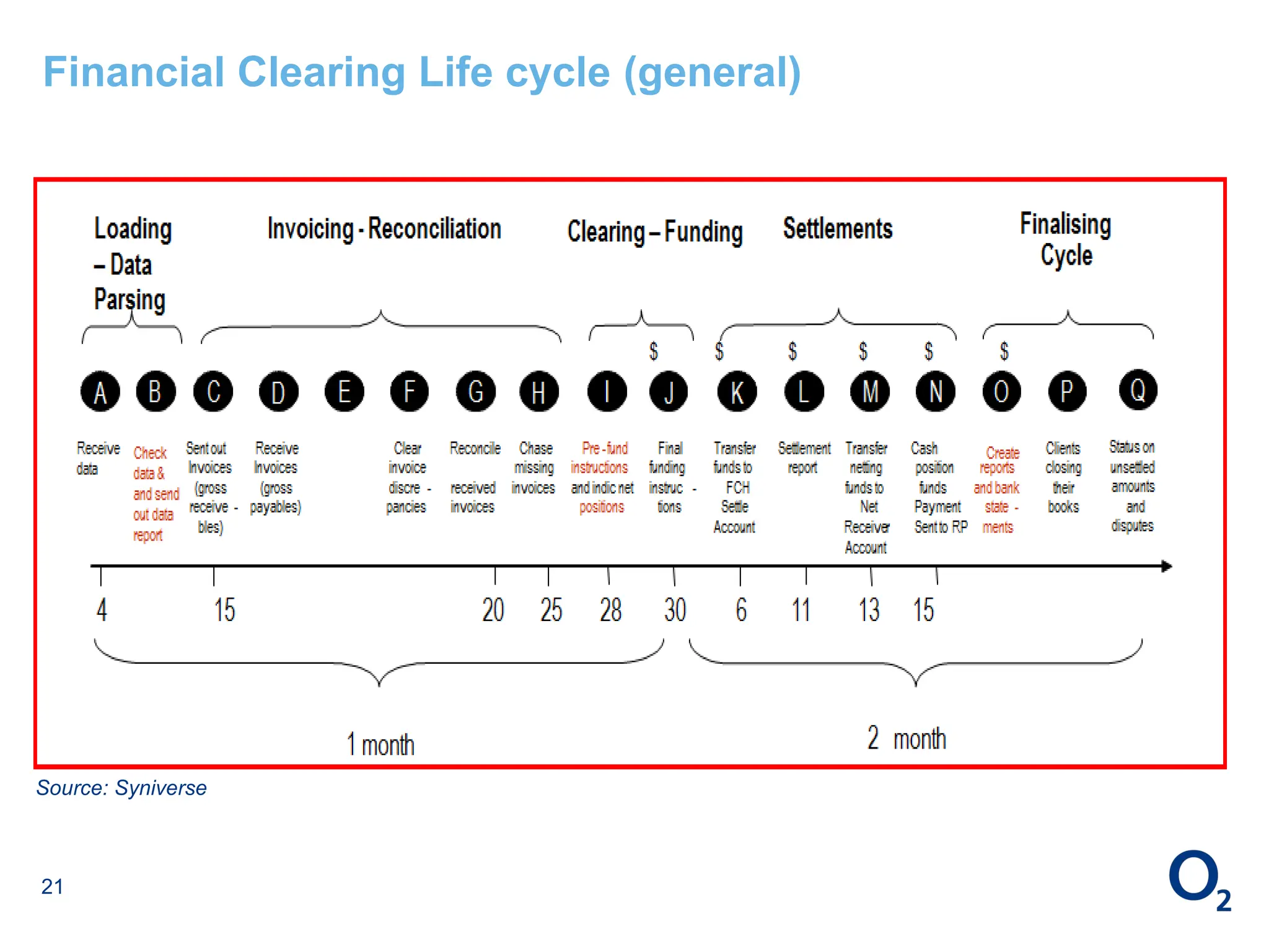 21
Financial Clearing Life cycle (general)
Source: Syniverse
 