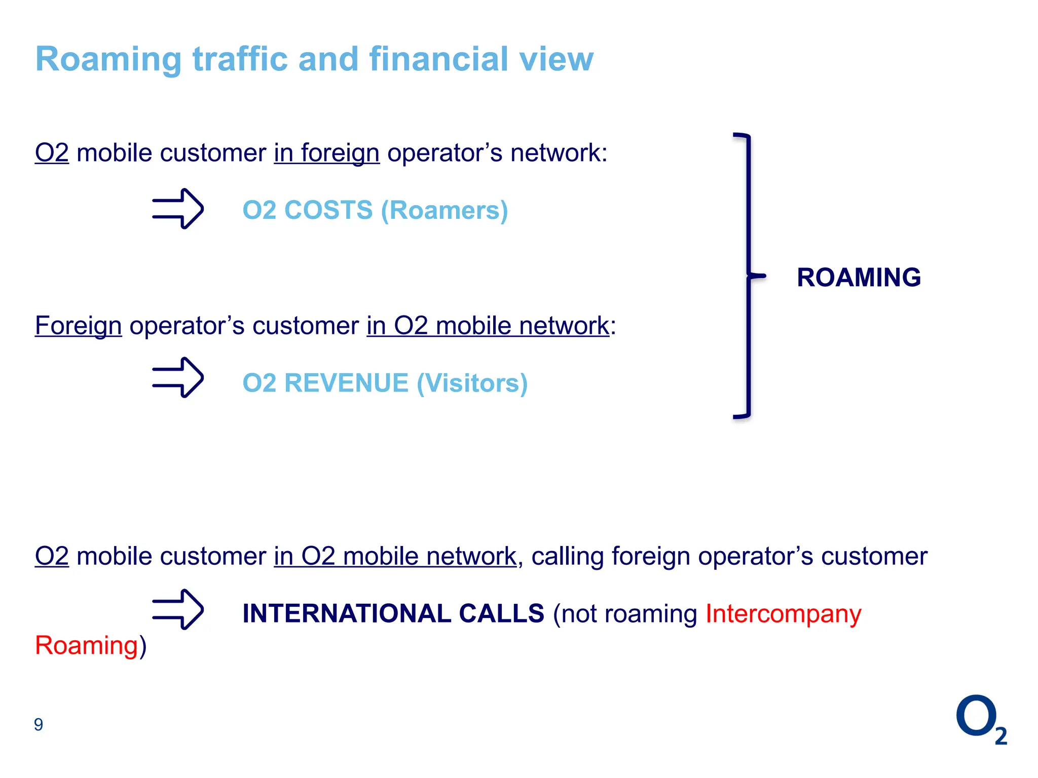 9
Roaming traffic and financial view
O2 mobile customer in foreign operator’s network:
O2 COSTS (Roamers)
Foreign operator’s customer in O2 mobile network:
O2 REVENUE (Visitors)
O2 mobile customer in O2 mobile network, calling foreign operator’s customer
INTERNATIONAL CALLS (not roaming Intercompany
Roaming)
ROAMING
 