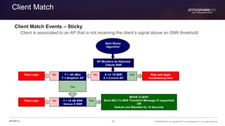 52 CONFIDENTIAL © Copyright 2015. Aruba Networks, Inc. All rights reserved#ATM15 |
Client Match
Client Match Events – Sticky
Client is associated to an AP that is not receiving the client’s signal above an SNR threshold
AP Monitors its Attached
Clients SNR
YesNo X >/= 18 SNR
X = Current AP
Stop and apply
bandsteering flow
No Y > -65 dBm
Y = Neighbor AP
Stop Logic
Yes
Yes
No Y > 10 dB SNR
Versus X SNR
Stop Logic
Start Sticky
Algorithm
MOVE CLIENT
Send 802.11v BSS Transition Message (if supported)
OR
DeAuth and Blacklist for 10 Seconds
 