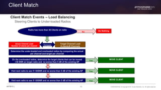 53 CONFIDENTIAL © Copyright 2015. Aruba Networks, Inc. All rights reserved#ATM15 |
Client Match
Client Match Events – Load Balancing
Steering Clients to Under-loaded Radios
MOVE CLIENT
Y
e
s
Actual Channel Load
Number of clients per channel
Do NothingNo
Radio has more than 30 Clients on radio
Target Channel Load
# clients/# Channels
Determine the under-loaded and overloaded radios by comparing the actual
per channel and target per channel
Compare
On the overloaded radios, determine the target clients that can be moved
>30 SNR on target radio and no worse than 5 dB of the existing AP
Yes
N
o
Visit next radio to see if >30SNR and no worse than 5 dB of the existing AP Yes
MOVE CLIENT
N
o
Visit next radio to see if >30SNR and no worse than 5 dB of the existing AP Yes
MOVE CLIENT
 