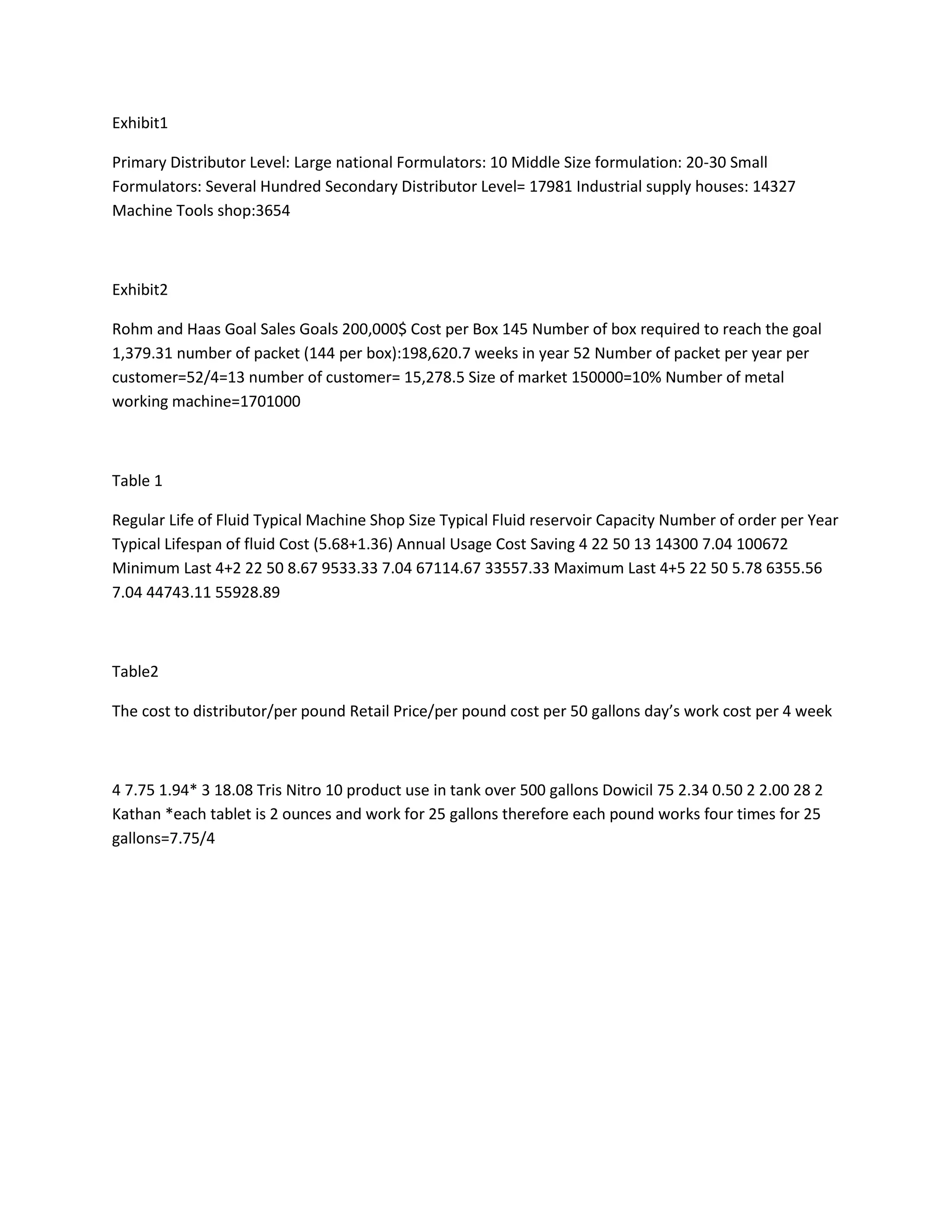 Exhibit1

Primary Distributor Level: Large national Formulators: 10 Middle Size formulation: 20-30 Small
Formulators: Several Hundred Secondary Distributor Level= 17981 Industrial supply houses: 14327
Machine Tools shop:3654



Exhibit2

Rohm and Haas Goal Sales Goals 200,000$ Cost per Box 145 Number of box required to reach the goal
1,379.31 number of packet (144 per box):198,620.7 weeks in year 52 Number of packet per year per
customer=52/4=13 number of customer= 15,278.5 Size of market 150000=10% Number of metal
working machine=1701000



Table 1

Regular Life of Fluid Typical Machine Shop Size Typical Fluid reservoir Capacity Number of order per Year
Typical Lifespan of fluid Cost (5.68+1.36) Annual Usage Cost Saving 4 22 50 13 14300 7.04 100672
Minimum Last 4+2 22 50 8.67 9533.33 7.04 67114.67 33557.33 Maximum Last 4+5 22 50 5.78 6355.56
7.04 44743.11 55928.89



Table2

The cost to distributor/per pound Retail Price/per pound cost per 50 gallons day’s work cost per 4 week



4 7.75 1.94* 3 18.08 Tris Nitro 10 product use in tank over 500 gallons Dowicil 75 2.34 0.50 2 2.00 28 2
Kathan *each tablet is 2 ounces and work for 25 gallons therefore each pound works four times for 25
gallons=7.75/4
 