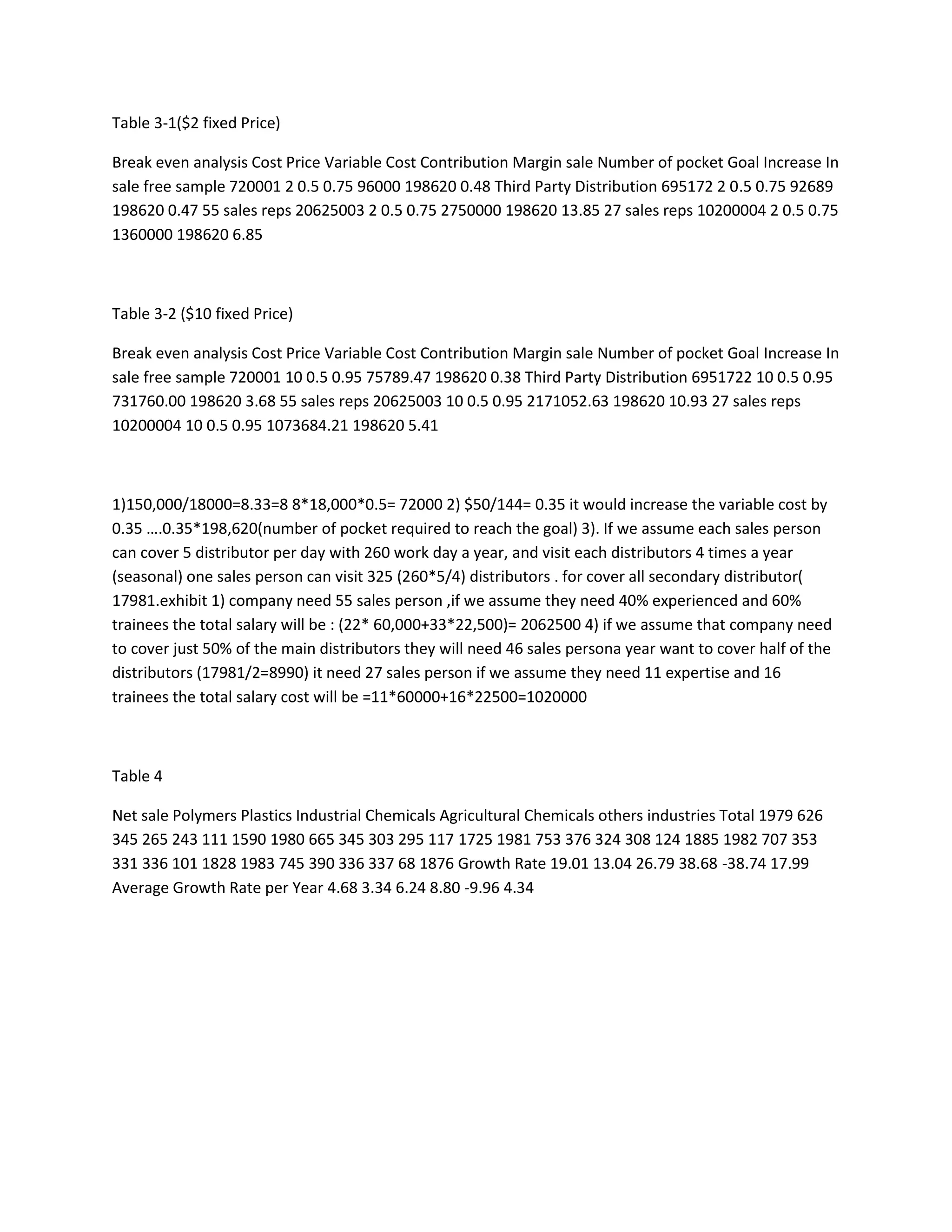 Table 3-1($2 fixed Price)

Break even analysis Cost Price Variable Cost Contribution Margin sale Number of pocket Goal Increase In
sale free sample 720001 2 0.5 0.75 96000 198620 0.48 Third Party Distribution 695172 2 0.5 0.75 92689
198620 0.47 55 sales reps 20625003 2 0.5 0.75 2750000 198620 13.85 27 sales reps 10200004 2 0.5 0.75
1360000 198620 6.85



Table 3-2 ($10 fixed Price)

Break even analysis Cost Price Variable Cost Contribution Margin sale Number of pocket Goal Increase In
sale free sample 720001 10 0.5 0.95 75789.47 198620 0.38 Third Party Distribution 6951722 10 0.5 0.95
731760.00 198620 3.68 55 sales reps 20625003 10 0.5 0.95 2171052.63 198620 10.93 27 sales reps
10200004 10 0.5 0.95 1073684.21 198620 5.41



1)150,000/18000=8.33=8 8*18,000*0.5= 72000 2) $50/144= 0.35 it would increase the variable cost by
0.35 ….0.35*198,620(number of pocket required to reach the goal) 3). If we assume each sales person
can cover 5 distributor per day with 260 work day a year, and visit each distributors 4 times a year
(seasonal) one sales person can visit 325 (260*5/4) distributors . for cover all secondary distributor(
17981.exhibit 1) company need 55 sales person ,if we assume they need 40% experienced and 60%
trainees the total salary will be : (22* 60,000+33*22,500)= 2062500 4) if we assume that company need
to cover just 50% of the main distributors they will need 46 sales persona year want to cover half of the
distributors (17981/2=8990) it need 27 sales person if we assume they need 11 expertise and 16
trainees the total salary cost will be =11*60000+16*22500=1020000



Table 4

Net sale Polymers Plastics Industrial Chemicals Agricultural Chemicals others industries Total 1979 626
345 265 243 111 1590 1980 665 345 303 295 117 1725 1981 753 376 324 308 124 1885 1982 707 353
331 336 101 1828 1983 745 390 336 337 68 1876 Growth Rate 19.01 13.04 26.79 38.68 -38.74 17.99
Average Growth Rate per Year 4.68 3.34 6.24 8.80 -9.96 4.34
 