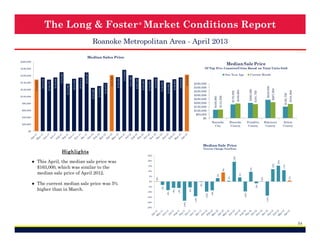 The Long & Foster ® Market Conditions Report
Roanoke Metropolitan Area - September 2013
Median Sales Price

$60,000
$40,000

Roanoke
County

$20,000

Roanoke
City

Botetourt
County

$171,250

$126,000

$215,750

Franklin
County

$195,500

$260,000

$221,000

$123,000

Current Month

$106,975

$80,000

$168,500

$450,000
$400,000
$350,000
$300,000
$250,000
$200,000
$150,000
$100,000
$50,000
$0

$179,950

One Year Ago

$168,000

$168,475

$174,000

$169,725

$165,000

$163,000

$155,000

$149,925

$140,000

$146,200

$155,000

$148,500

$150,000

$161,250

$176,800

$153,725

$139,575

$130,000

$125,000

$100,000

$154,414

$120,000

$137,000

$140,000

$151,000

$160,000

$156,000

Of Top Five Counties/Cities Based on Total Units Sold
$161,500

Median Sale Price

$180,000

$169,250

$200,000

Salem
County

$0

Median Sale Price

12%

10%

8%

11%

15%

6%
0%

1%

4%

5%

1%

3%

10%

9%

10%

15%

12%

19%

20%

-25%

-4%

-14%

-20%

-10%

-15%

-10%

-10%

-8%

-5%

-2%

0%

0%

-14%

● The current median sale price was
12% higher than the same month last
year.

25%

-6%

● This September, the current median
sale price of $168,000 was similar to
the median sale price of last month.

Percent Change Year/Year

-18%

Highlights

54

 
