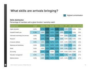 What skills are arrivals bringing?
©2013 LinkedIn Corporation. All Rights Reserved. 12
Functional area Unpaid Training Entry Manager Senior Director VP CXO Owner Grand Total
Higher education 0.00% 0.71% 2.57% 0.44% 2.39% 1.15% 0.09% 0.18% 0.00% 7.5%
Hospital & health care 0.18% 0.09% 2.04% 0.27% 1.06% 0.09% 0.27% 0.44% 0.00% 4.4%
Information technology and services 0.00% 0.27% 1.68% 0.71% 1.77% 0.00% 0.09% 0.18% 0.18% 4.9%
Research 0.00% 0.27% 1.77% 0.09% 0.97% 0.09% 0.00% 0.09% 0.00% 3.3%
Computer software 0.09% 0.09% 1.42% 0.27% 0.35% 0.00% 0.00% 0.09% 0.09% 2.4%
Marketing and advertising 0.00% 0.18% 0.62% 0.27% 0.35% 0.09% 0.18% 0.27% 0.09% 2.0%
Retail 0.00% 0.00% 0.62% 0.80% 0.71% 0.09% 0.09% 0.18% 0.09% 2.6%
Accounting 0.00% 0.27% 1.33% 0.00% 0.53% 0.00% 0.00% 0.00% 0.00% 2.1%
Education management 0.09% 0.09% 0.71% 0.18% 0.35% 0.27% 0.18% 0.09% 0.18% 2.1%
Medical practice 0.00% 0.09% 0.88% 0.27% 0.62% 0.00% 0.00% 0.18% 0.09% 2.1%
Skills distribution
Percentage of members with a given function / seniority match
Highest concentration
 