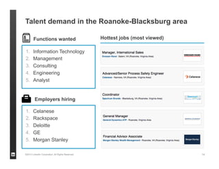 Talent demand in the Roanoke-Blacksburg area
Functions wanted
1. Information Technology
2. Management
3. Consulting
4. Engineering
5. Analyst
Employers hiring
1. Celanese
2. Rackspace
3. Deloitte
4. GE
5. Morgan Stanley
Hottest jobs (most viewed)
©2013 LinkedIn Corporation. All Rights Reserved. 14
 