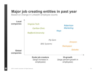 Major job creating entities in past year
Based on change in LinkedIn employee counts
Hi-growth
(large percent growth in
employees)
Scale job creators
(large increase in
employees)
Global
companies
Local
companies
Rackspace
Amazon
Deloitte
BAE Systems
Ply Gem
Virginia Tech
Carilion Clinic
Radford University
Heyo
Robertson
Marketing
©2013 LinkedIn Corporation. All Rights Reserved. 15
 