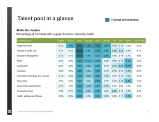 Talent pool at a glance
©2013 LinkedIn Corporation. All Rights Reserved. 5
Functional area Unpaid Training Entry Manager Senior Director VP CXO Owner Grand Total
Higher education 0.1% 0.6% 2.6% 1.6% 1.9% 0.9% 0.1% 0.1% 0.0% 8.0%
Hospital & health care 0.1% 0.1% 3.1% 0.5% 1.3% 0.6% 0.2% 0.2% 0.1% 6.1%
Education management 0.1% 0.1% 2.6% 0.4% 0.7% 0.6% 0.1% 0.1% 0.1% 4.6%
Retail 0.0% 0.0% 1.4% 0.7% 0.6% 0.1% 0.1% 0.1% 0.4% 3.5%
Construction 0.0% 0.0% 0.8% 0.3% 0.5% 0.1% 0.1% 0.3% 0.7% 2.8%
Insurance 0.0% 0.0% 1.2% 0.3% 0.8% 0.1% 0.1% 0.1% 0.2% 2.9%
Information technology and services 0.1% 0.0% 1.0% 0.3% 0.8% 0.1% 0.1% 0.1% 0.1% 2.7%
Real estate 0.0% 0.0% 0.6% 0.2% 0.9% 0.1% 0.1% 0.1% 0.4% 2.3%
Government administration 0.1% 0.0% 1.2% 0.3% 0.4% 0.1% 0.0% 0.0% 0.0% 2.2%
Financial services 0.0% 0.1% 0.7% 0.2% 0.6% 0.1% 0.2% 0.1% 0.1% 2.0%
Health, wellness and fitness 0.0% 0.0% 0.9% 0.1% 0.4% 0.1% 0.0% 0.1% 0.3% 2.1%
Skills distribution
Percentage of members with a given function / seniority match
Highest concentration
 