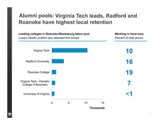 Virginia Tech leads, Radford and
Roanoke have highest local retention
0 5 10 15
University of Virginia
Virginia Tech - Pamplin
College of Business
Roanoke College
Radford University
Virginia Tech
Thousands
7
10
16
19
7
<1
Leading colleges in Roanoke-Blacksburg talent pool
Local LinkedIn profiles who attended this school
Working in local area
Percent of total alumni
Alumni pools:
 