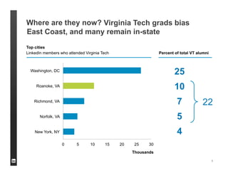 Where are they now?
0 10 20 30
New York, NY
Norfolk, VA
Richmond, VA
Roanoke, VA
Washington, DC
Thousands
8
Top cities
LinkedIn members who attended Virginia Tech
25
10
7
5
4
Percent of total VT alumni
22
Virginia Tech grads bias
East Coast, and many remain in-state
 