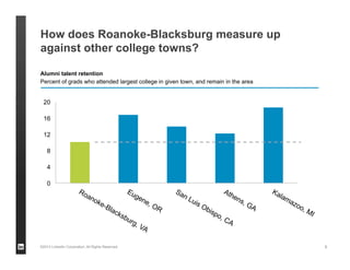 How does Roanoke-Blacksburg measure up
against other college towns?
©2013 LinkedIn Corporation. All Rights Reserved. 9
Alumni talent retention
Percent of grads who attended largest college in given town, and remain in the area
0
4
8
12
16
20
 