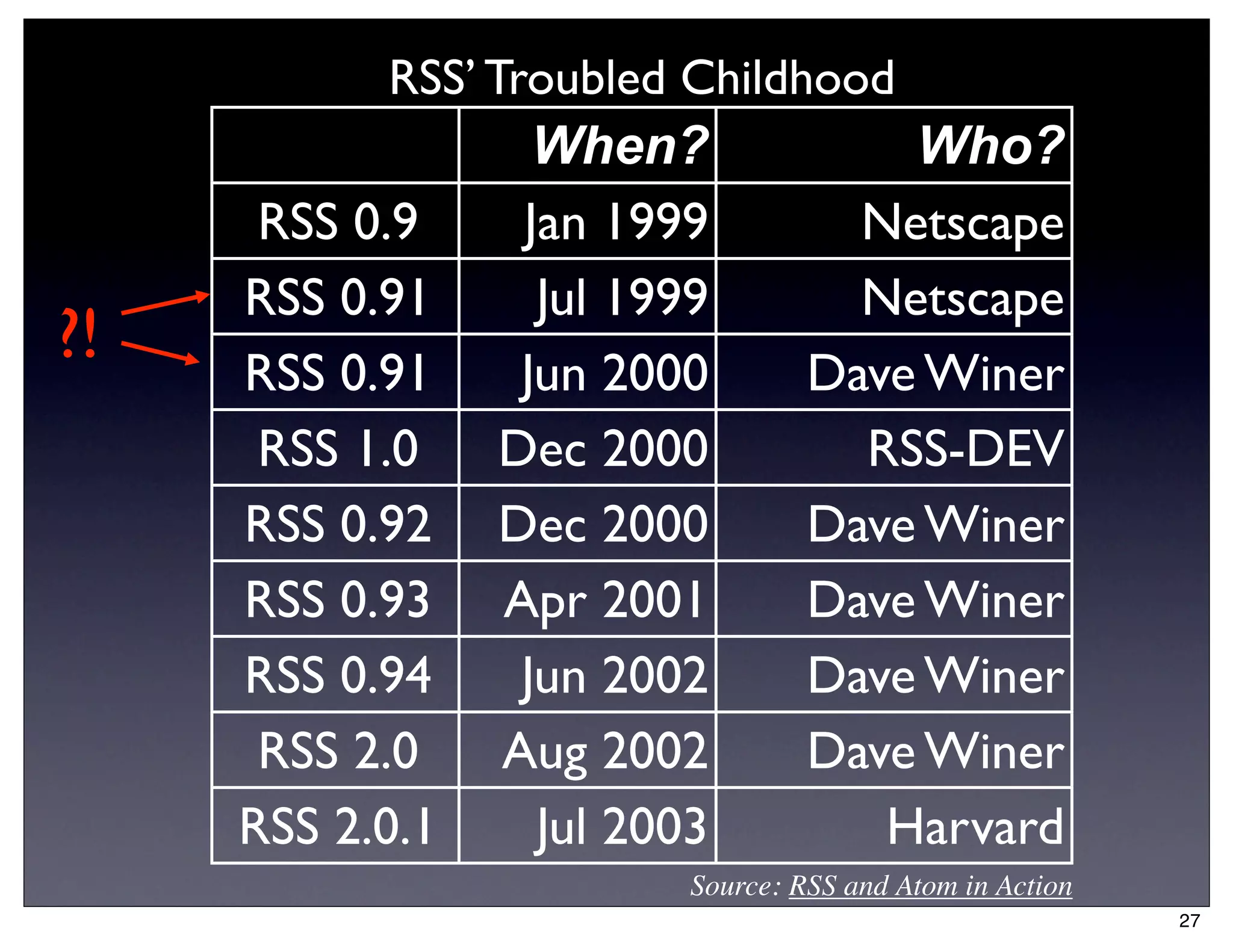 RSS’ Troubled Childhood
                   When?               Who?
      RSS 0.9     Jan 1999           Netscape
     RSS 0.91      Jul 1999          Netscape
?!   RSS 0.91     Jun 2000         Dave Winer
      RSS 1.0    Dec 2000            RSS-DEV
     RSS 0.92    Dec 2000          Dave Winer
     RSS 0.93    Apr 2001          Dave Winer
     RSS 0.94     Jun 2002         Dave Winer
      RSS 2.0    Aug 2002          Dave Winer
     RSS 2.0.1     Jul 2003           Harvard
                          Source: RSS and Atom in Action
                                                           27
 
