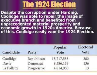 The 1924 Election
Despite the corruption under Harding,
Coolidge was able to repair the image of
executive branch and benefited from
unprecedented material prosperity and
economic growth in 1920s America. Because
of this, Coolidge easily won the 1924 Election.
 