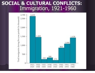 Immigration, 1921-1960
SOCIAL & CULTURAL CONFLICTS:
 