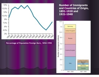 Number of Immigrants
and Countries of Origin,
1891-1920 and
1921-1940
Percentage of Population Foreign Born, 1850-1990
 
